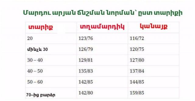 Աղյուսակ. ահա, թե մարդու արյան ճնշման ինչպիսի ցուցանիշներն են համարվում նորմալ՝ տարբեր տարիքային խմբերի համար