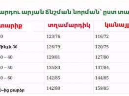 Աղյուսակ. ահա, թե մարդու արյան ճնշման ինչպիսի ցուցանիշներն են համարվում նորմալ՝ տարբեր տարիքային խմբերի համար